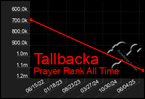 Total Graph of Tallbacka