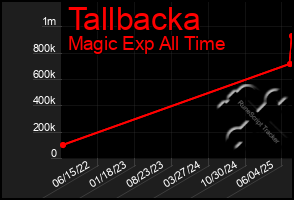 Total Graph of Tallbacka