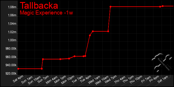 Last 7 Days Graph of Tallbacka