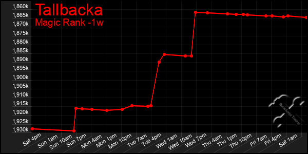 Last 7 Days Graph of Tallbacka