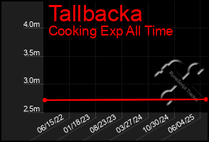 Total Graph of Tallbacka