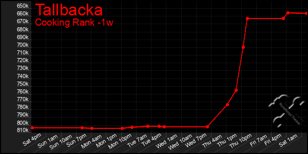 Last 7 Days Graph of Tallbacka