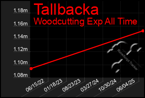 Total Graph of Tallbacka