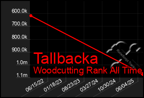 Total Graph of Tallbacka