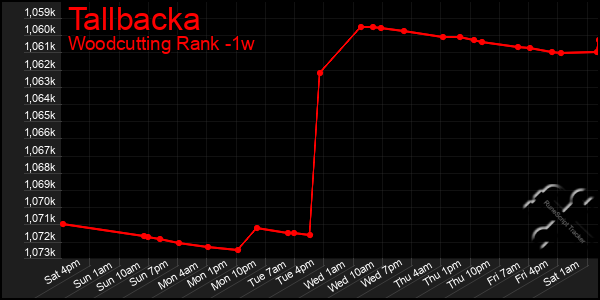 Last 7 Days Graph of Tallbacka