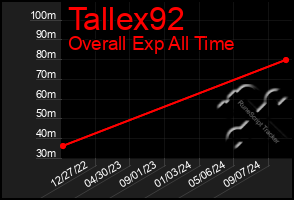 Total Graph of Tallex92