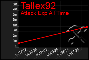 Total Graph of Tallex92