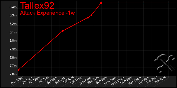 Last 7 Days Graph of Tallex92