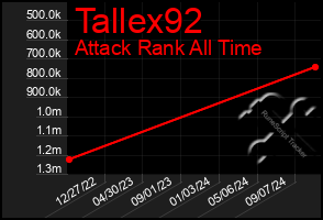 Total Graph of Tallex92