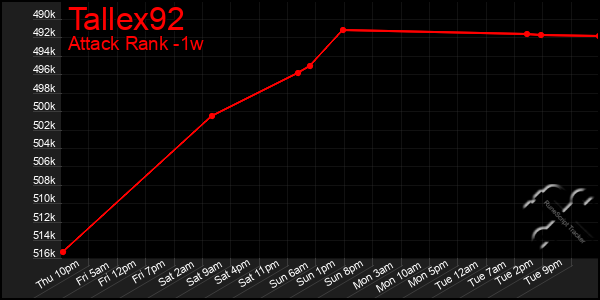 Last 7 Days Graph of Tallex92