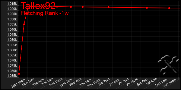 Last 7 Days Graph of Tallex92