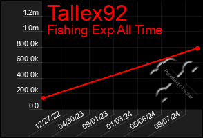 Total Graph of Tallex92