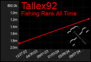 Total Graph of Tallex92