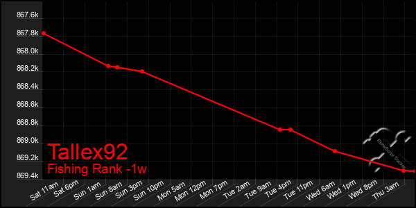 Last 7 Days Graph of Tallex92