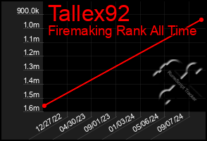 Total Graph of Tallex92