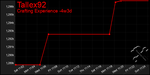 Last 31 Days Graph of Tallex92