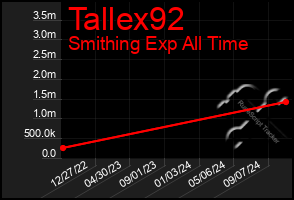 Total Graph of Tallex92