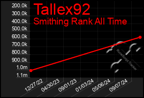 Total Graph of Tallex92