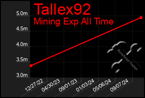 Total Graph of Tallex92