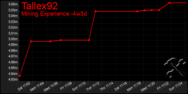 Last 31 Days Graph of Tallex92