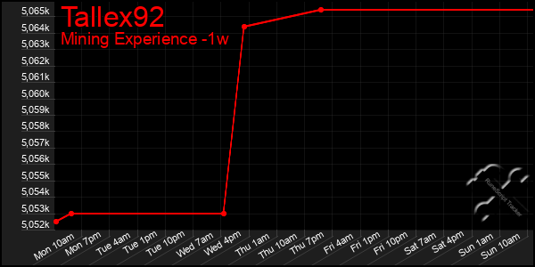 Last 7 Days Graph of Tallex92