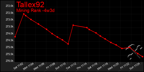 Last 31 Days Graph of Tallex92