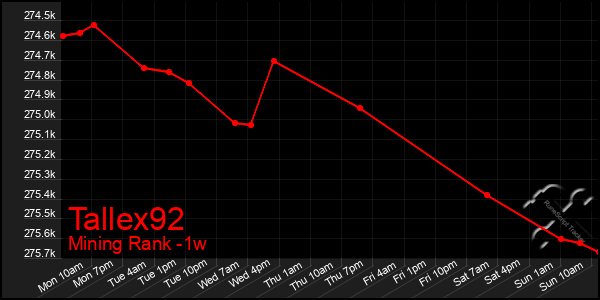 Last 7 Days Graph of Tallex92