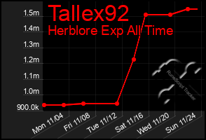 Total Graph of Tallex92