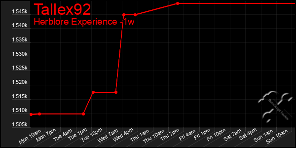 Last 7 Days Graph of Tallex92