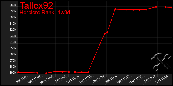 Last 31 Days Graph of Tallex92