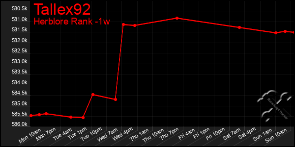 Last 7 Days Graph of Tallex92