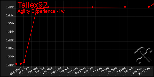 Last 7 Days Graph of Tallex92