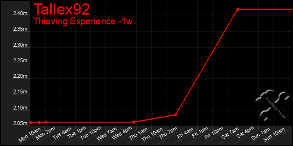 Last 7 Days Graph of Tallex92