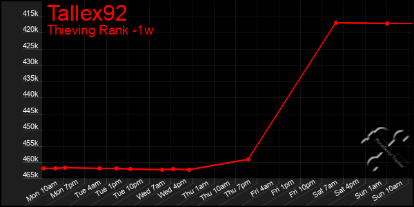 Last 7 Days Graph of Tallex92