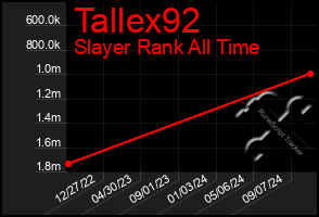 Total Graph of Tallex92