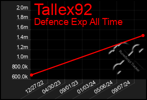 Total Graph of Tallex92