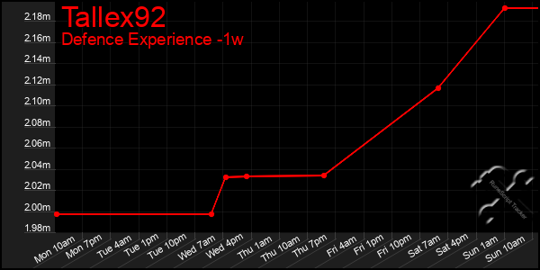 Last 7 Days Graph of Tallex92