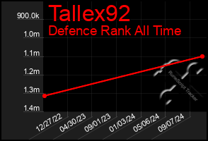 Total Graph of Tallex92