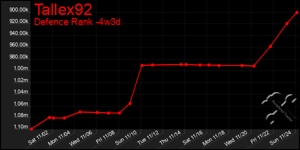 Last 31 Days Graph of Tallex92