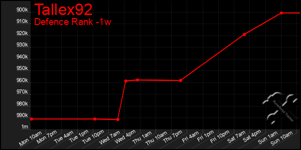 Last 7 Days Graph of Tallex92