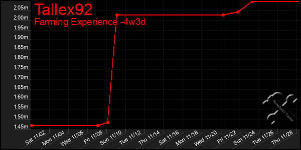 Last 31 Days Graph of Tallex92