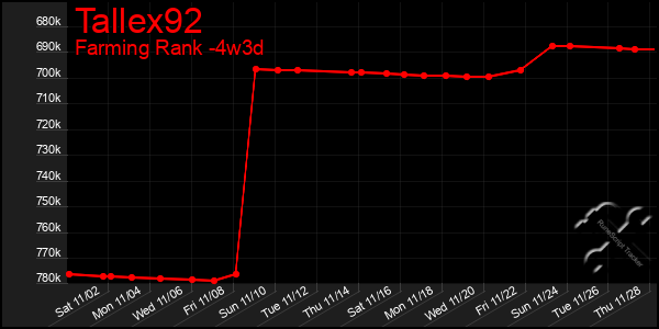 Last 31 Days Graph of Tallex92