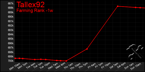 Last 7 Days Graph of Tallex92