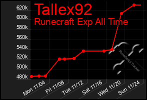 Total Graph of Tallex92