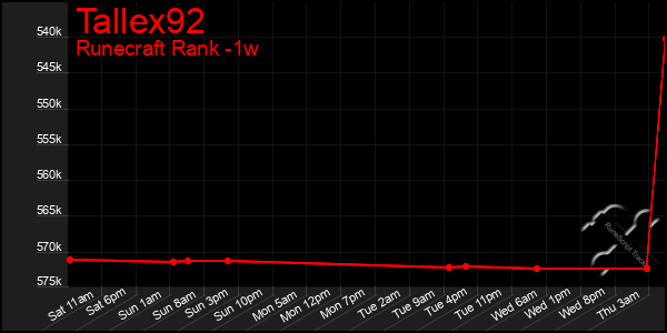 Last 7 Days Graph of Tallex92