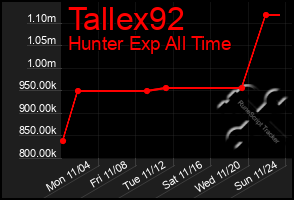 Total Graph of Tallex92