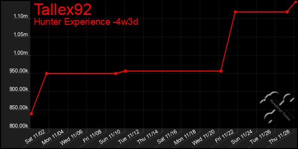 Last 31 Days Graph of Tallex92