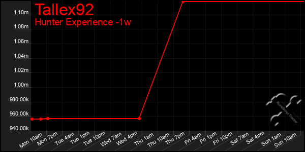 Last 7 Days Graph of Tallex92