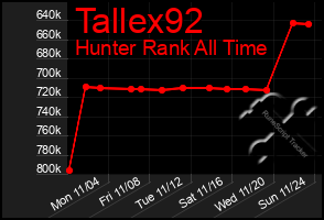 Total Graph of Tallex92