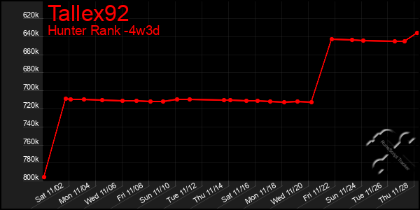 Last 31 Days Graph of Tallex92